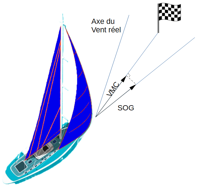 VMC Velocity Made on Course